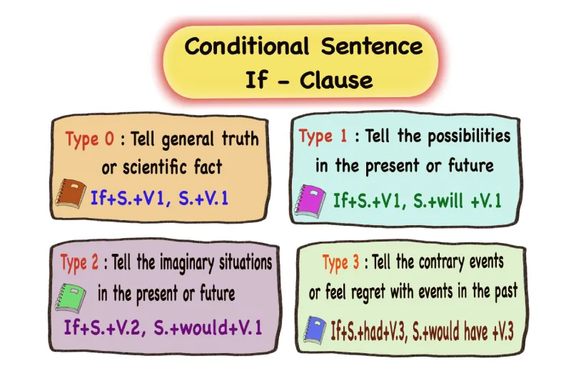 conditional sentence