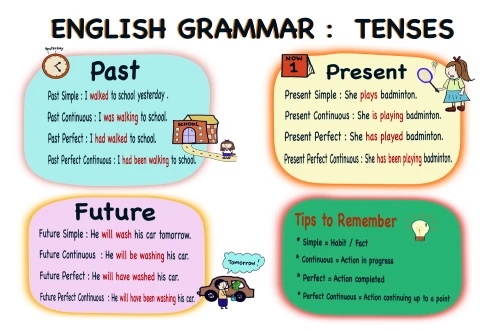 tenses