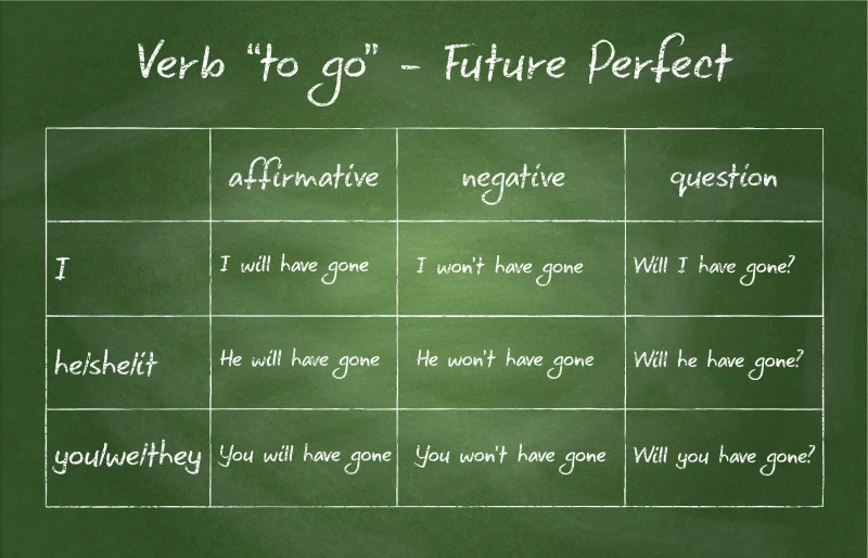 future perfect tense