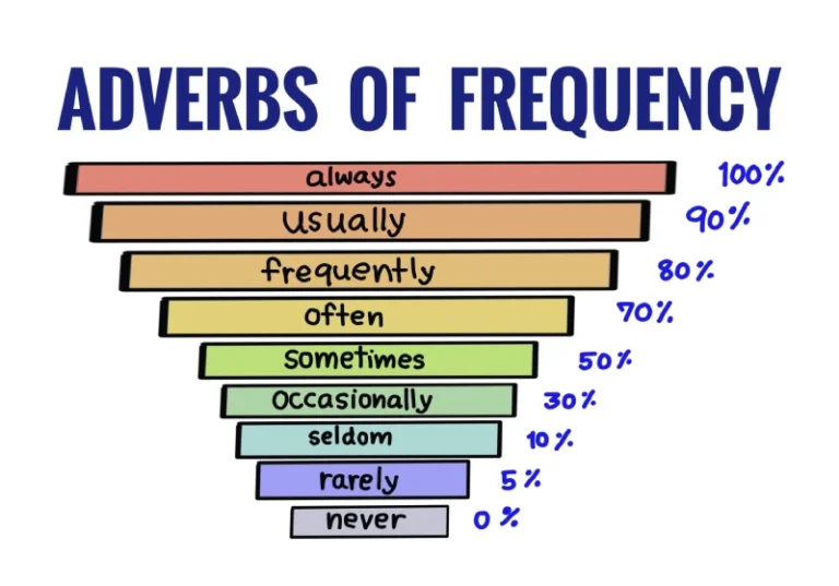 adverb of frequency