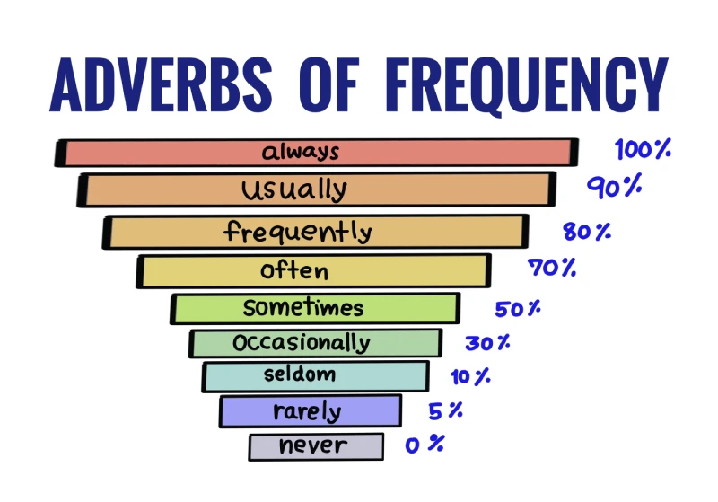 adverb of frequency