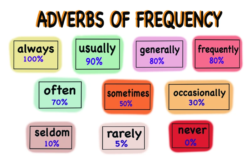 contoh adverbs of frequency