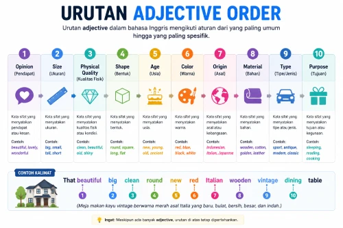 urutan Adjective Order