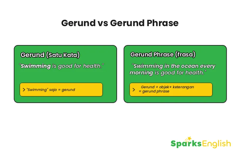 Gerund vs gerund phrase