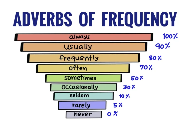 adverb of frequency