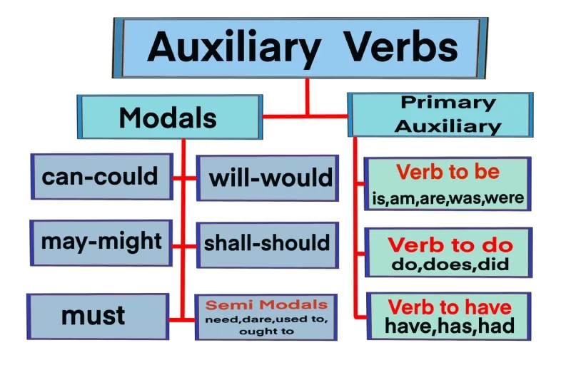 auxiliary verb